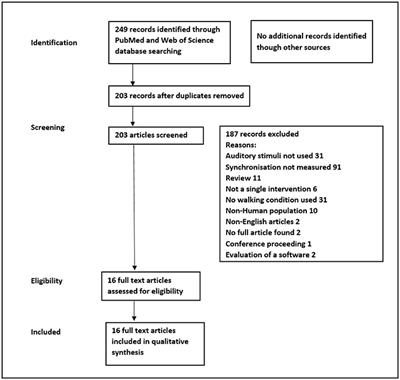 Entrainment and Synchronization to Auditory Stimuli During Walking in Healthy and Neurological Populations: A Methodological Systematic Review